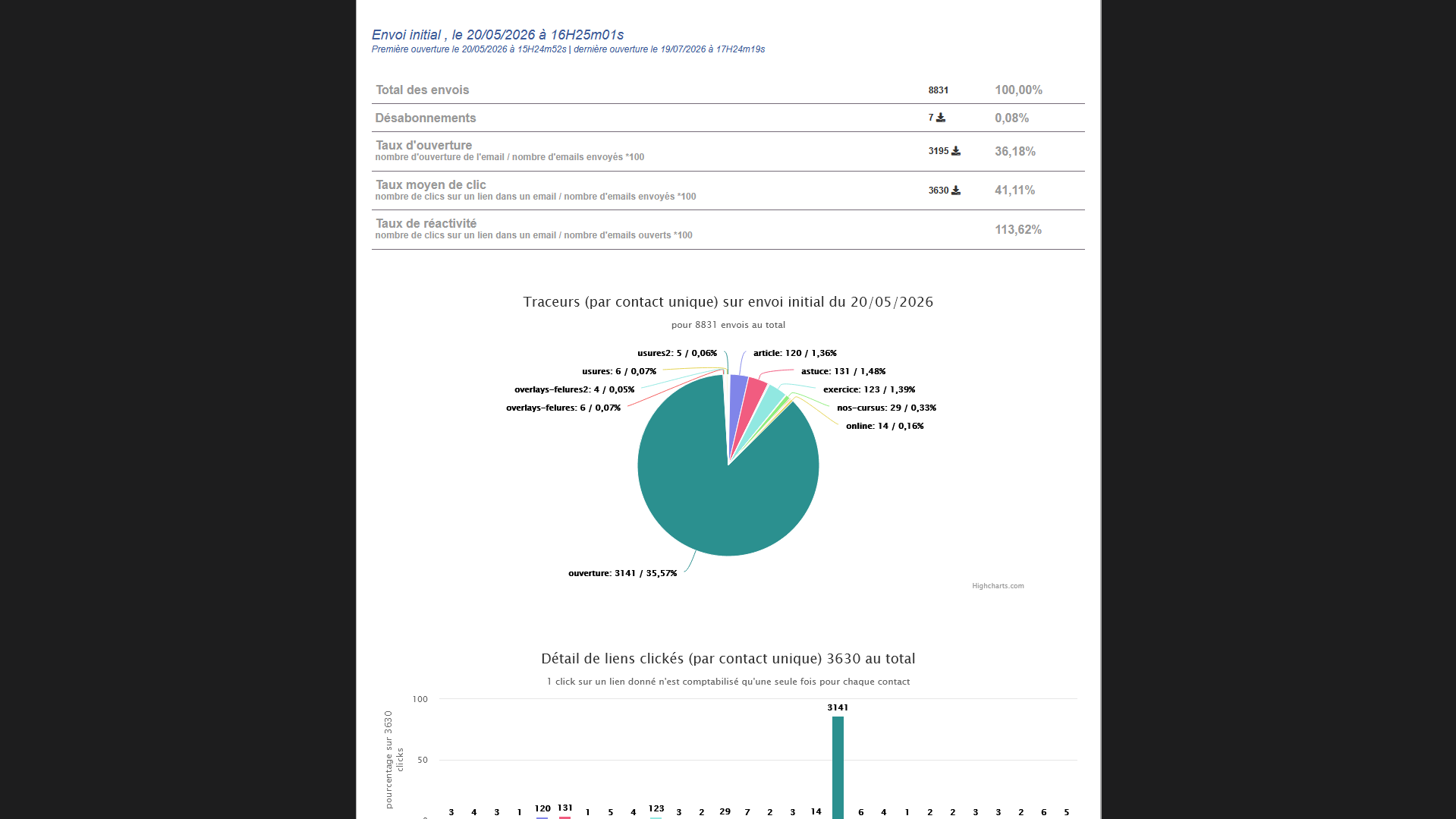 E-mailing professionnel et campagnes email d'entreprise Suivi des performances emailing par JPCW