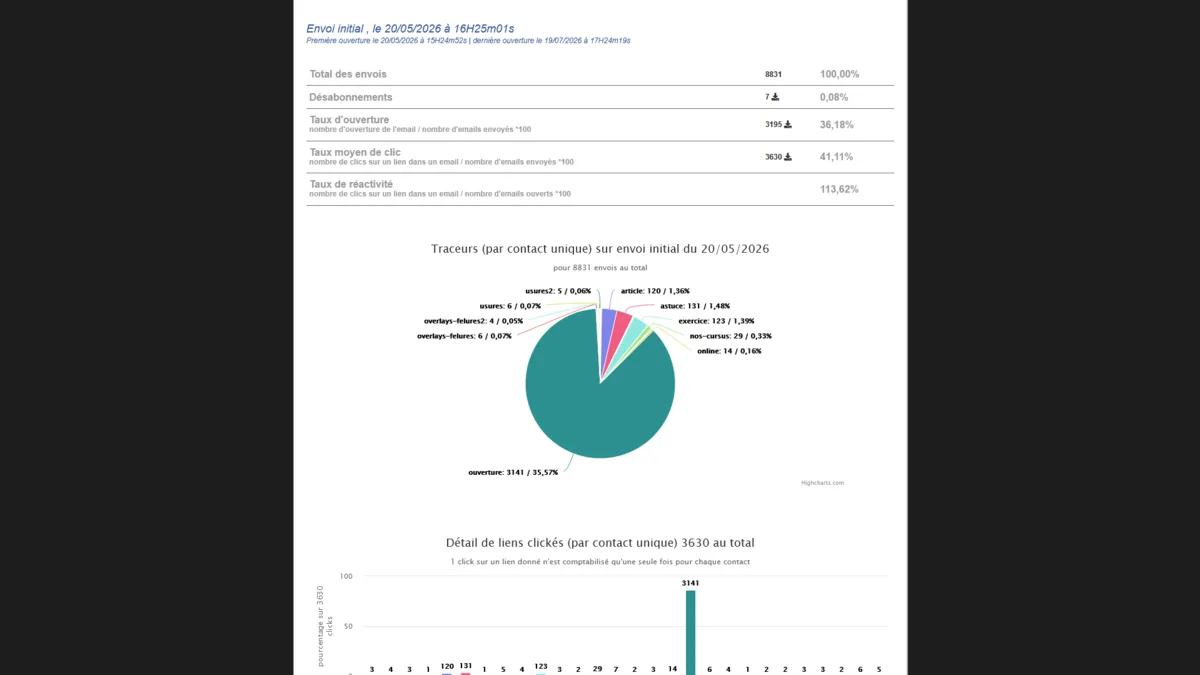 E-mailing professionnel et campagnes email d'entreprise Suivi des performances emailing par JPCW